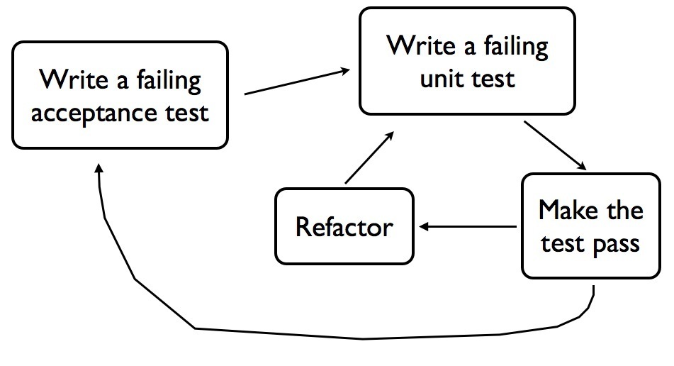 Double Loop TDD