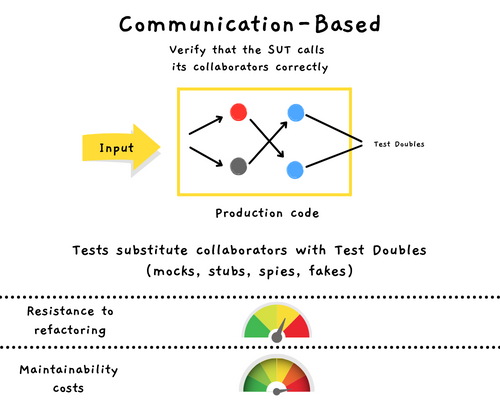 Communication-Based Style