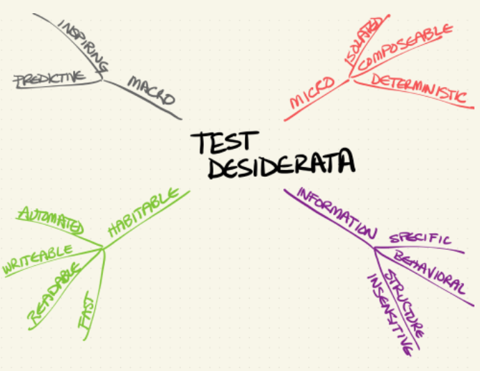 The Test Desiderata