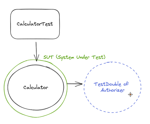 Test Double for Calculator